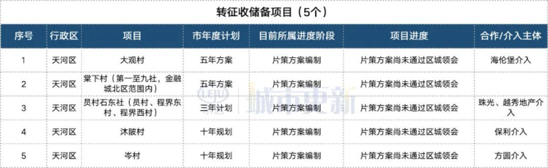 天河棠下村旧改重启 天河棠下村旧改重启