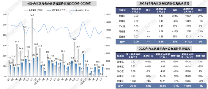 楼市月报|5月长沙新房市场成交量回升 月度整体开盘去化率57%_中金在线财经号