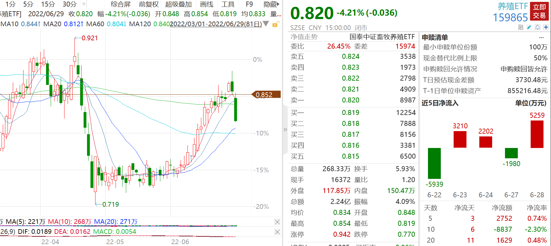 养殖ETF(159865)盘后点评_中金在线财经号
