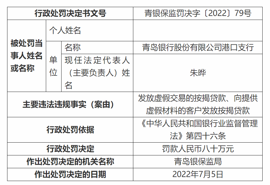 青岛银行港口支行被青岛银保监
