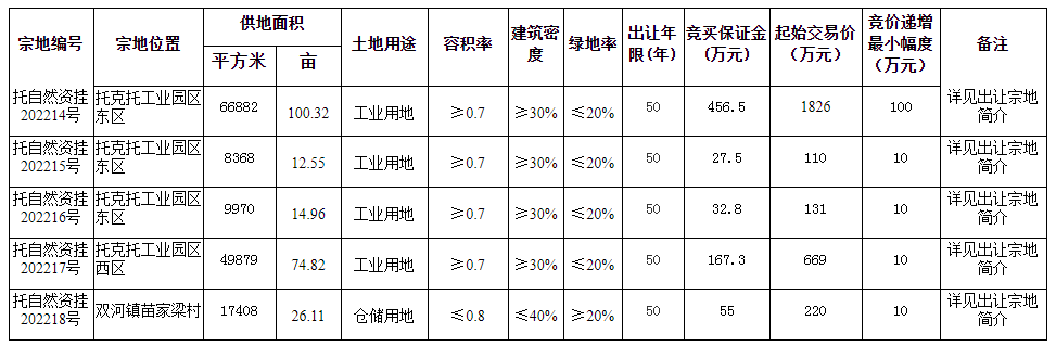 土拍托克托县出让5宗地包含工业、仓储用地
