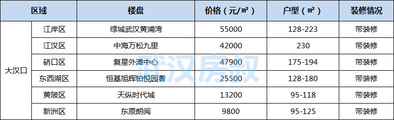 武汉各区“房价天花板”项目曝光！6个区单价突破3万！_中金在线财经号