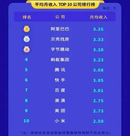 工平均月收入的榜单中，阿里巴巴员工凭借平均3.35万元的月收入排在首位。