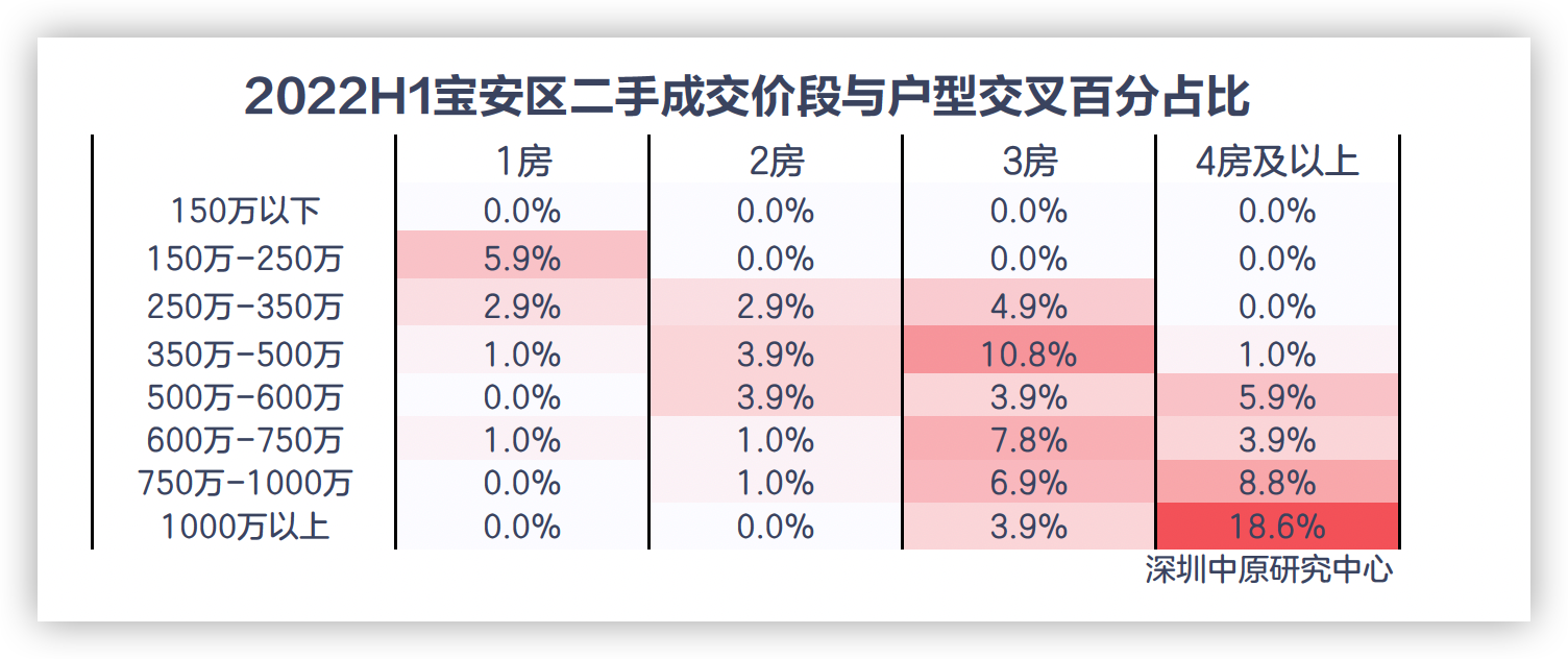 上半年深圳宝安区二手住宅750万以上价段成交占比近4成_中国网地产