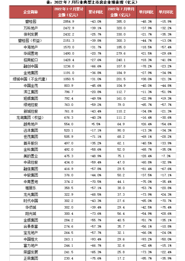 百强房企销售同比仍腰斩，新增融资持续四月走低_中金在线财经号
