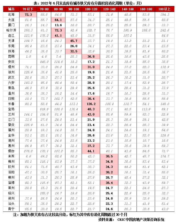 专题 | 40个高库存城市库存结构特征和风险研判_中金在线财经号