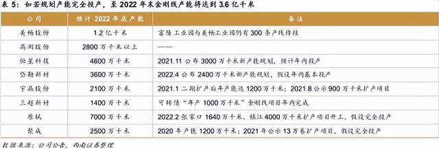 光伏硅片龙珠体育“刀尖起舞”金刚石线大肆扩张(图2)