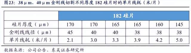 光伏硅片龙珠体育“刀尖起舞”金刚石线大肆扩张(图3)