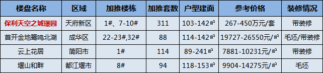 成都受疫情影响新房供应量下降 上周仅4盘预售!_中金在线财经号