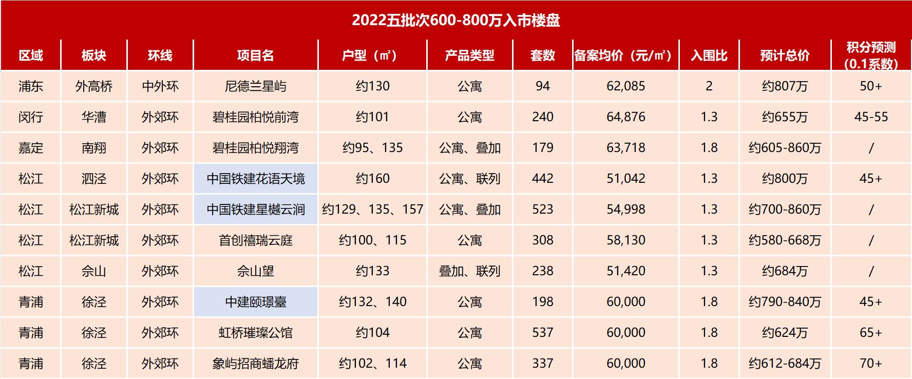 预算600-800万 五批次刚改、改善客群可选楼盘全在这_中金在线财经号