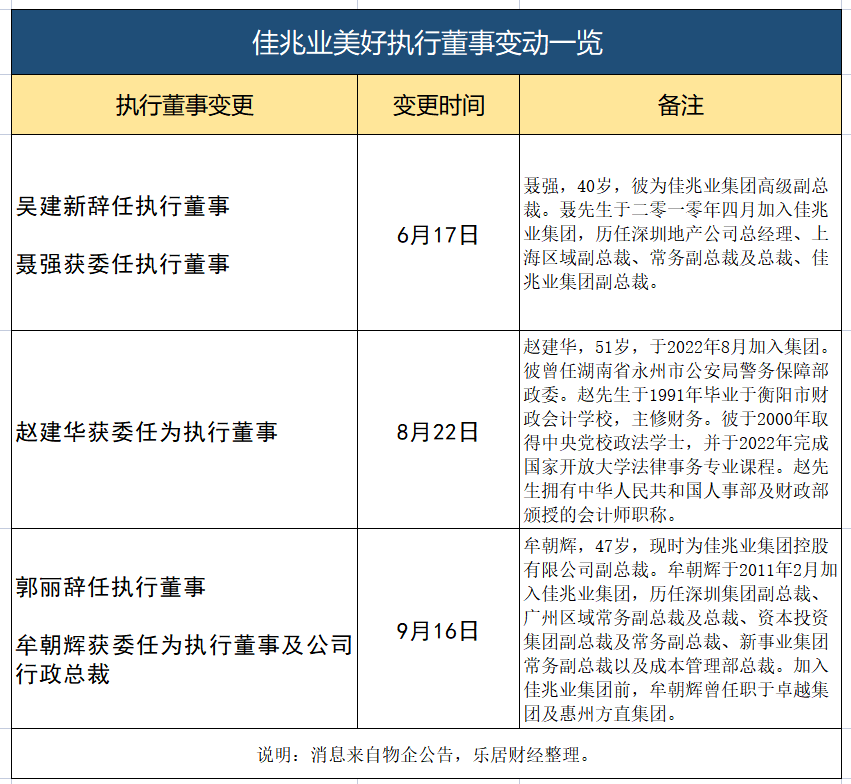 90天3次人事换防佳兆业美好空降总裁