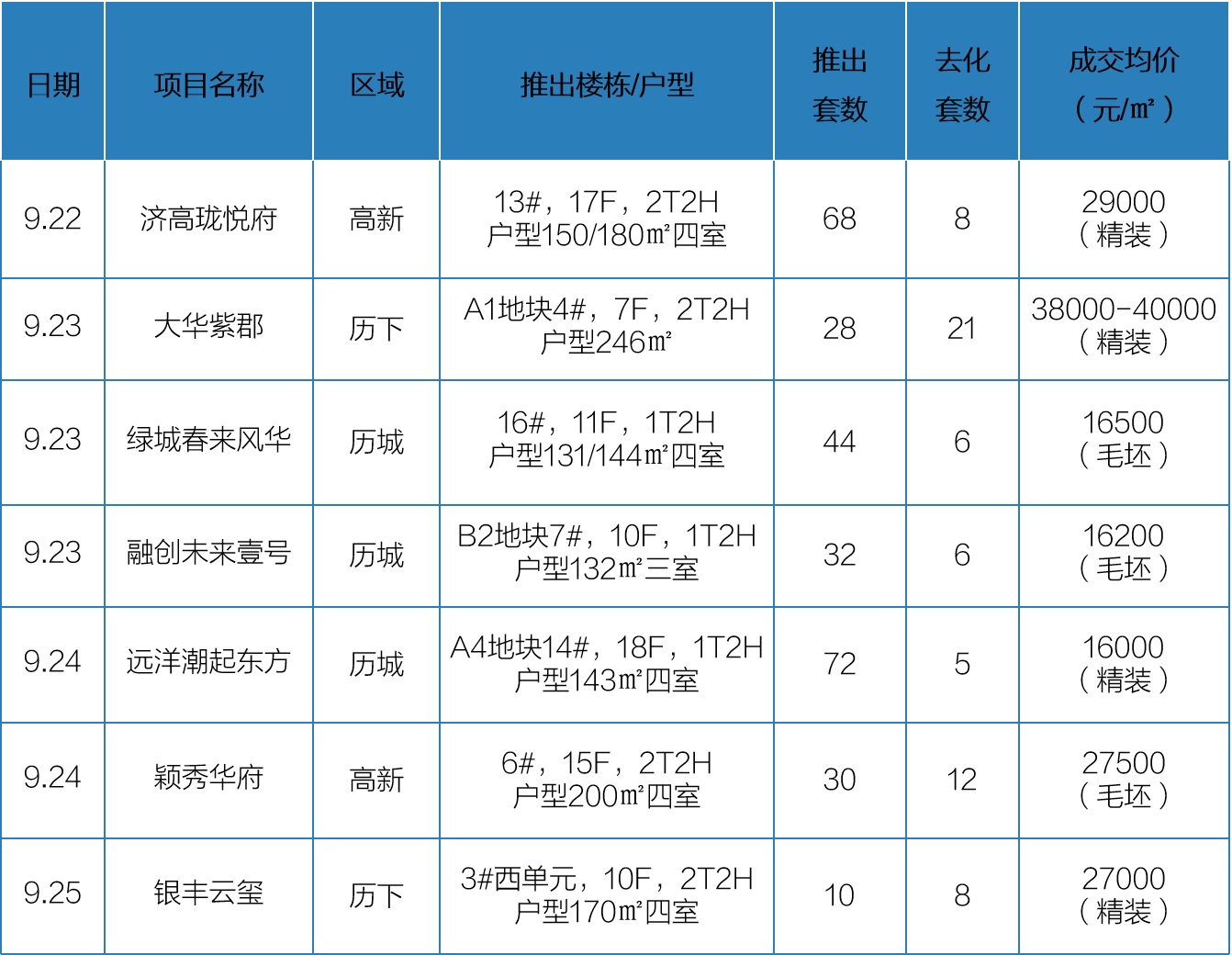 开盘快讯丨上周济南7个项目开盘加推，最低均价16000元/平方米_中金在线财经号