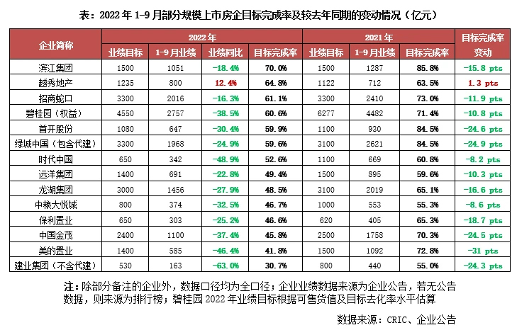 1-9月中国房地产企业销售TOP200排行榜_中金在线财经号