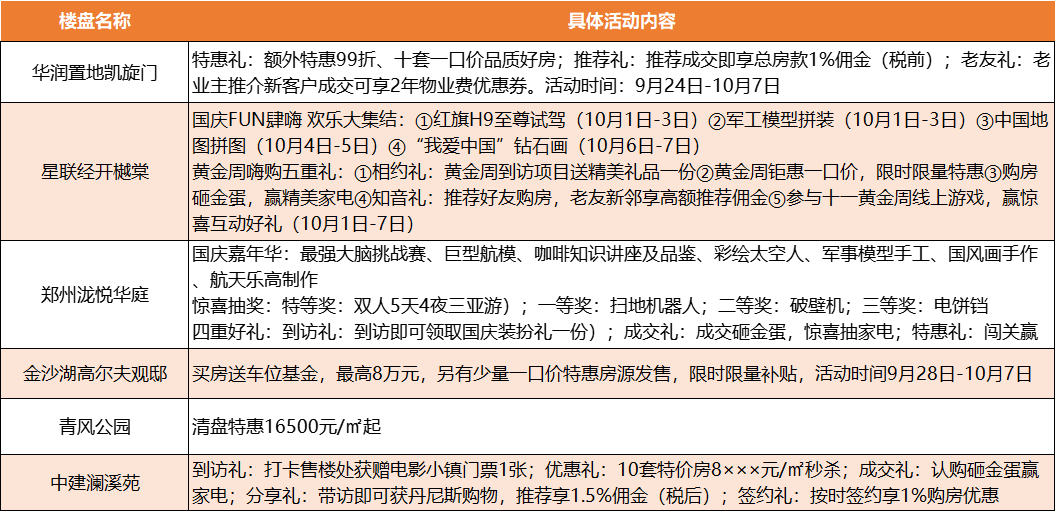 聚焦黄金周|国庆节经开区楼盘活动盘点 优惠不容错过！_中金在线财经号