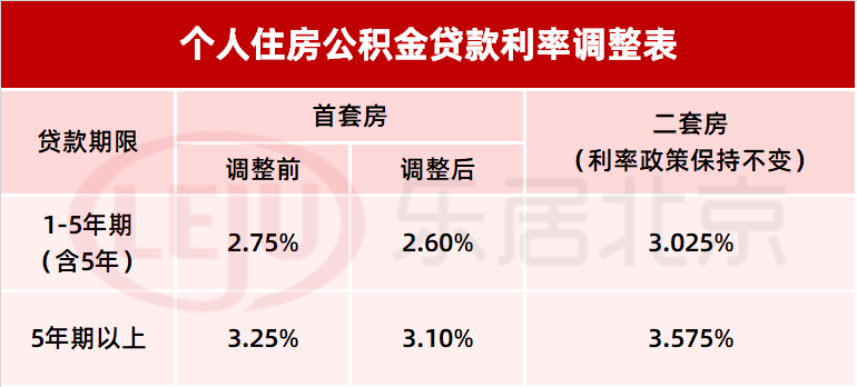 调查:北京公积金贷款利率已降至3.1% 百万房贷最多可省近3万_中金在线财经号