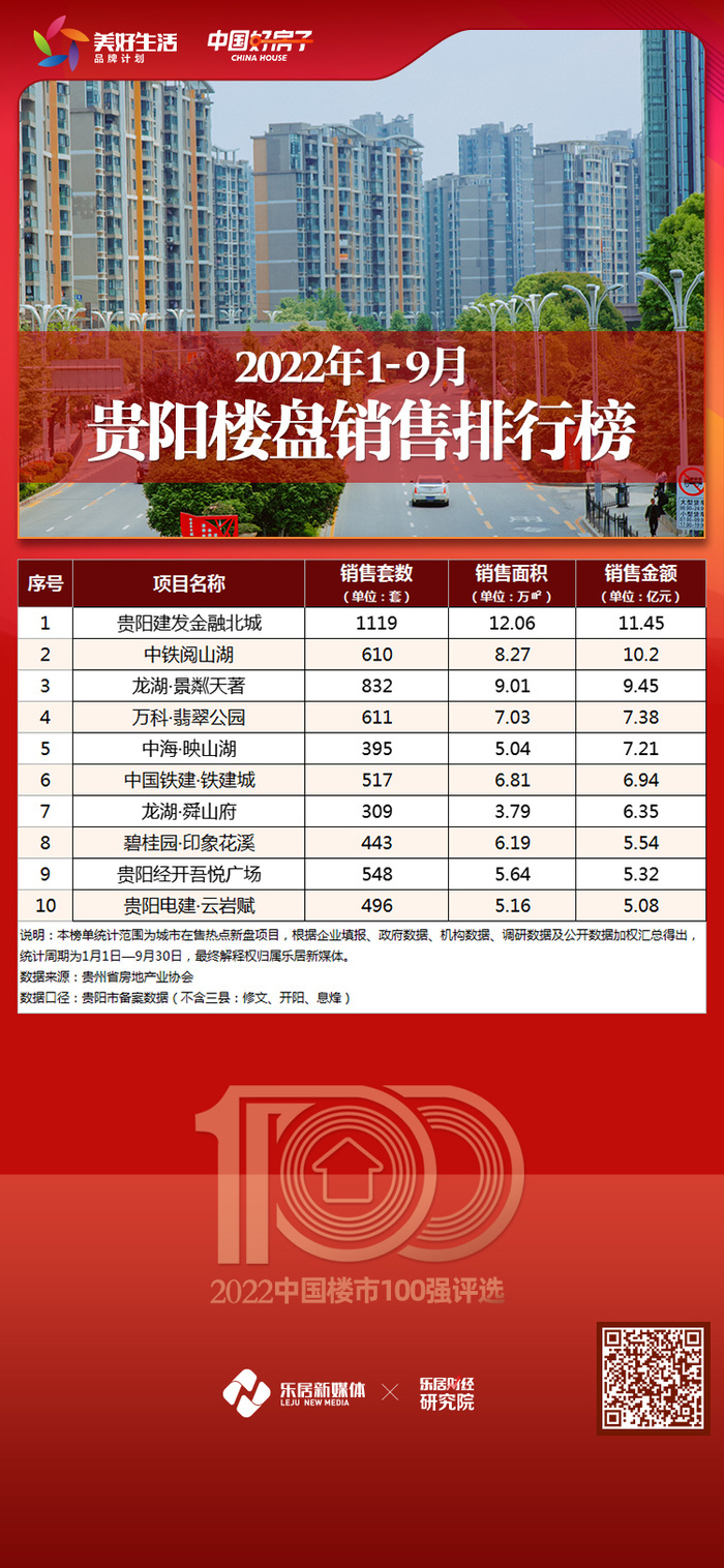 快讯:2022年1-9月贵阳楼盘销售排行榜发布_中金在线财经号