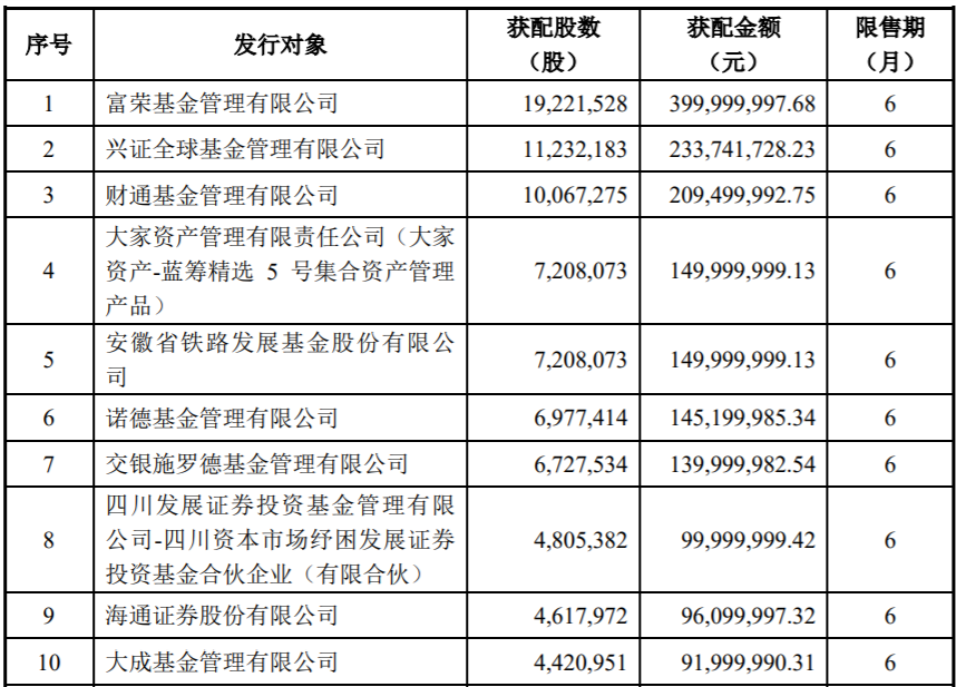 本次发行对象最终确定为18家,其中富荣基金管理有限公司,兴证全球基金