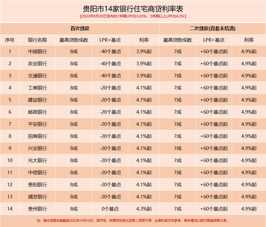贷款利率为均为4.9%起，首套房贷款已结清的，再次贷款按照首次贷款执行。  此外，贵阳也响应了9月3