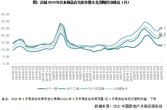 库存月报 | 百城去化转增超20个月,深宁蓉渝等库存涨幅居前(2022年10月)_中金在线财经号