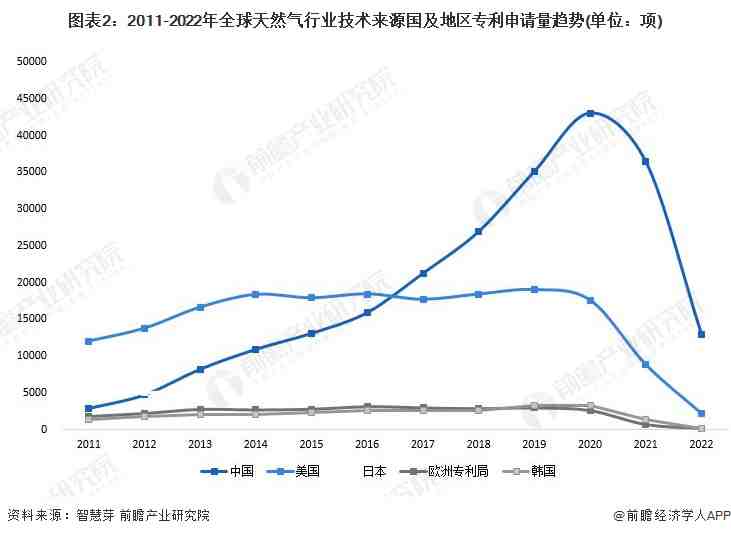 星空体育官网收藏！2022年全球天然气行业技术竞争格局(图2)