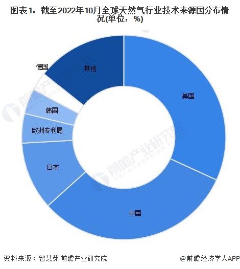 星空体育官网收藏！2022年全球天然气行业技术竞争格局(图1)