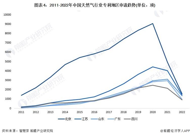 星空体育官网收藏！2022年全球天然气行业技术竞争格局(图4)