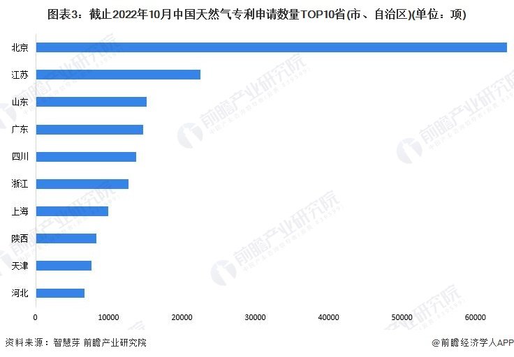 星空体育官网收藏！2022年全球天然气行业技术竞争格局(图3)