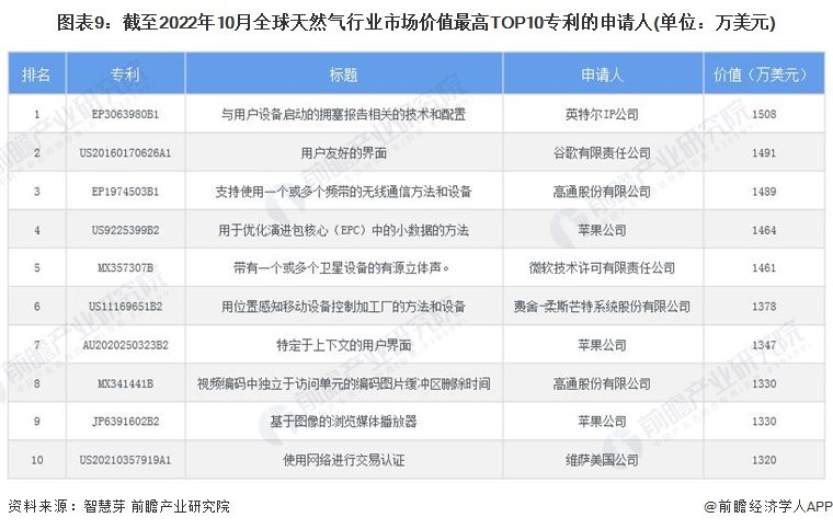 星空体育官网收藏！2022年全球天然气行业技术竞争格局(图9)