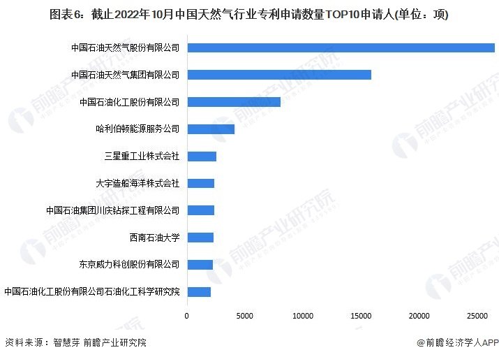 星空体育官网收藏！2022年全球天然气行业技术竞争格局(图6)