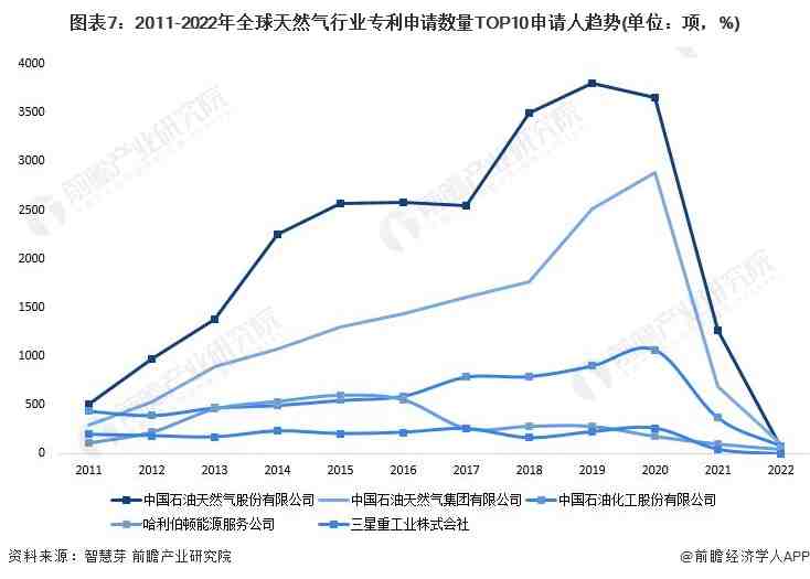 星空体育官网收藏！2022年全球天然气行业技术竞争格局(图7)