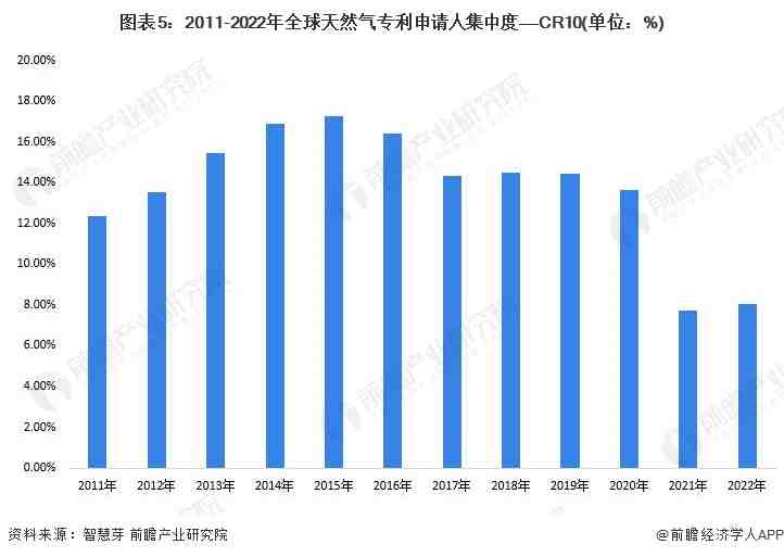 星空体育官网收藏！2022年全球天然气行业技术竞争格局(图5)