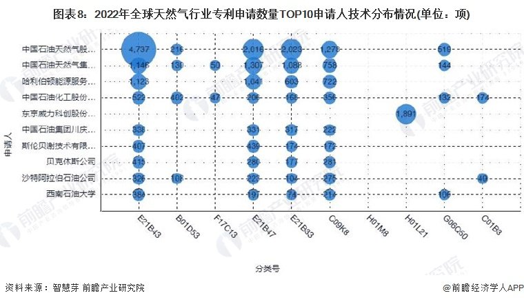 星空体育官网收藏！2022年全球天然气行业技术竞争格局(图8)