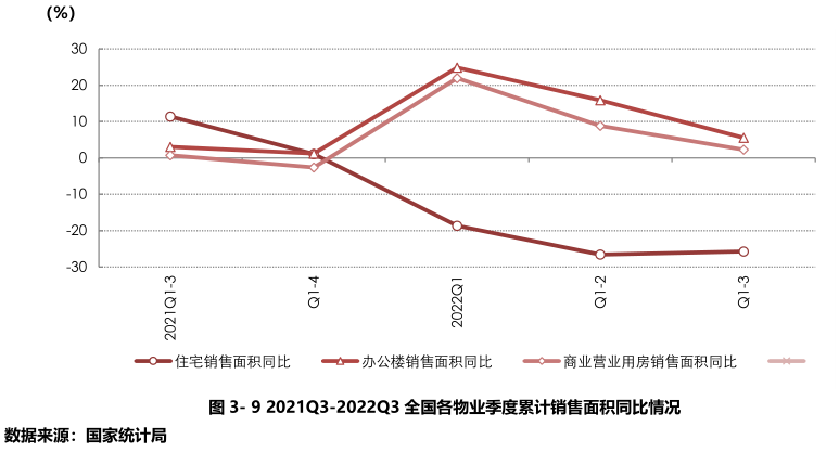 2022年第三季度房地产开发投资累计跌幅再度扩大