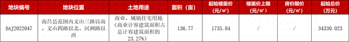 土拍快讯南昌县137亩地交易终止起拍楼面价1736元㎡