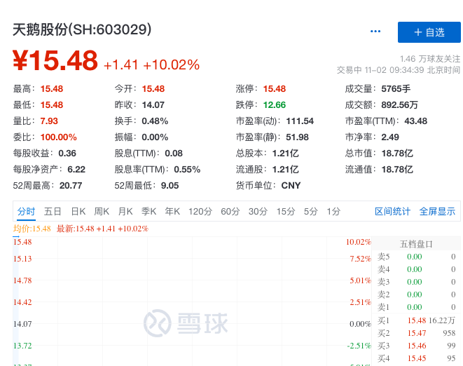 快讯：供销社板块开盘活跃，天鹅股份3连板_中金在线财经号