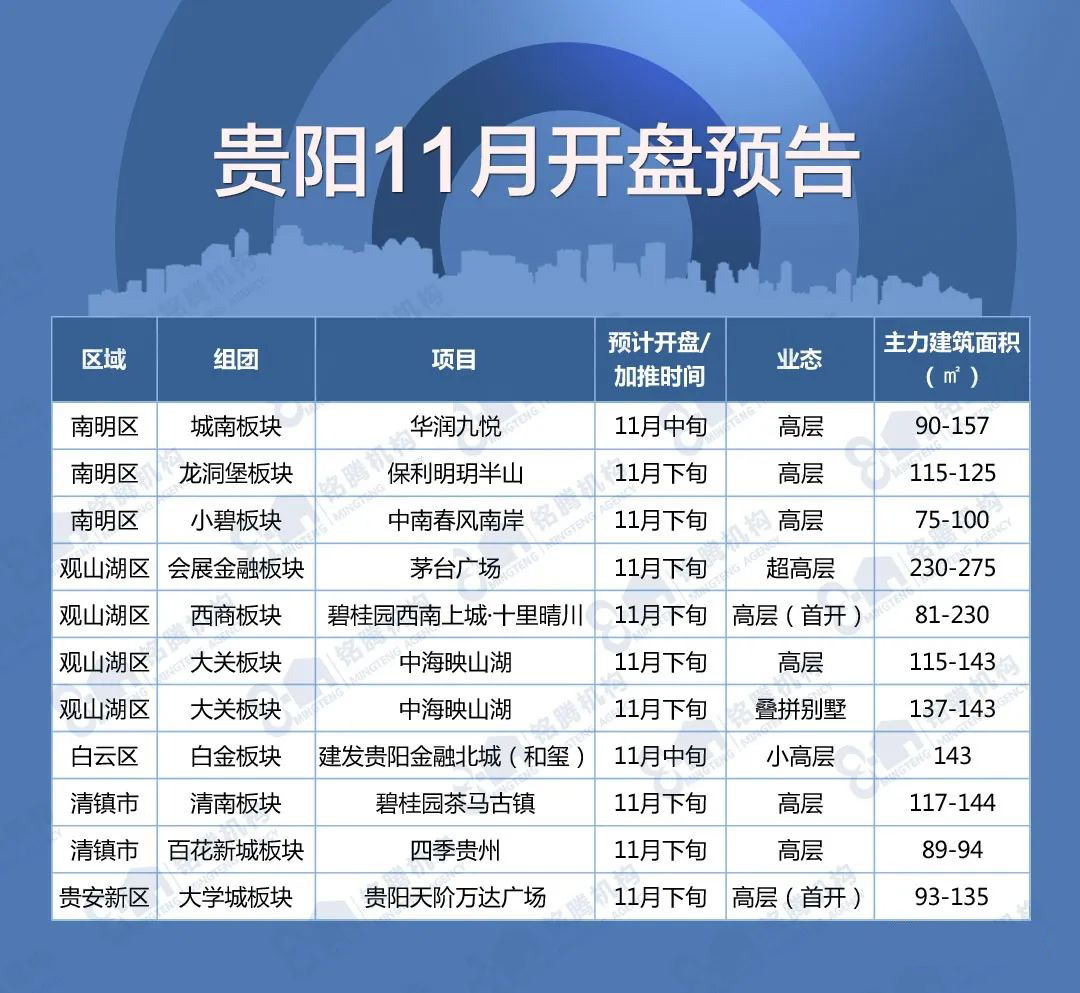 两盘即将首开！贵阳11月预计10个项目开盘加推 刚需+改善都有_中金在线财经号