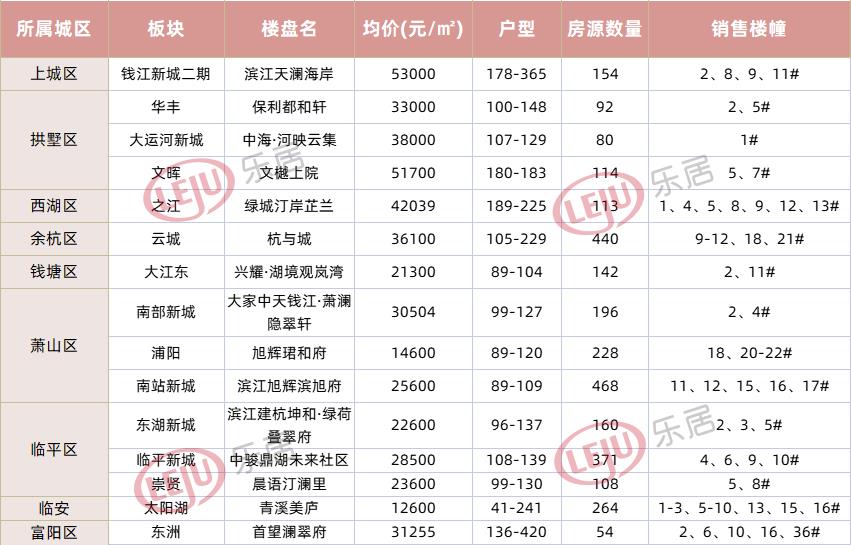 文晖断供1年再上新！钱二新盘178方起步！上周杭州新房供应2985套房源_中金在线财经号