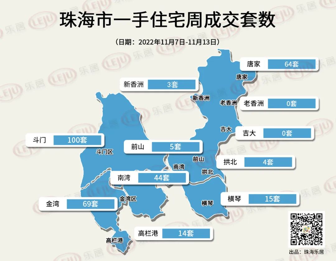 珠海上周住宅成交环跌13%