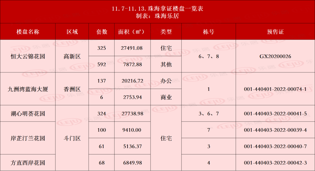 珠海上周住宅成交环跌13%