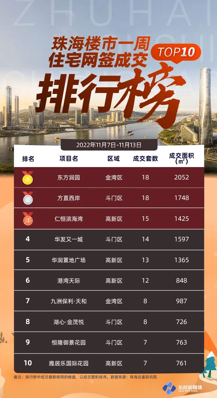 珠海上周住宅成交环跌13%