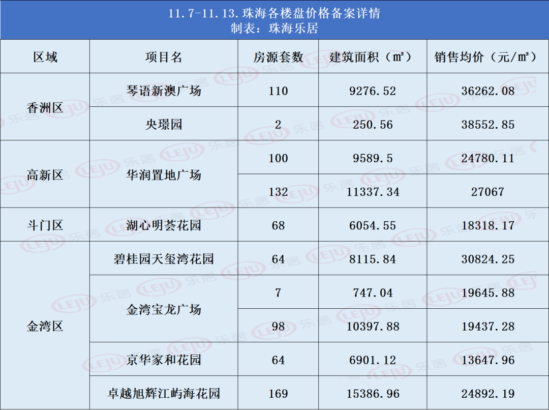 珠海上周住宅成交环跌13%