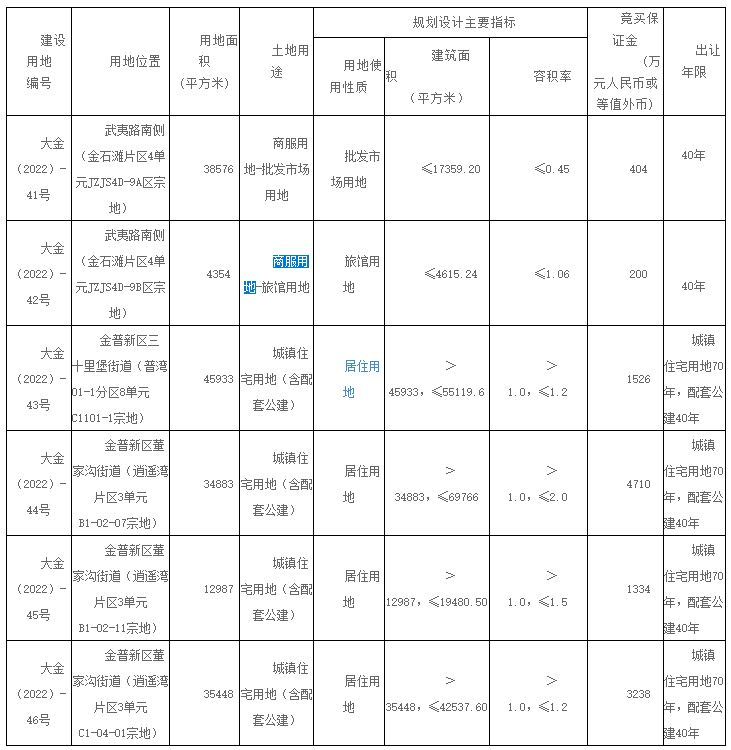土地快讯：大连四宗涉宅地块使用权挂牌