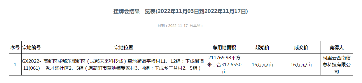 阿里巴巴东部新区拿地318亩要求项目投资强度不低于250亿