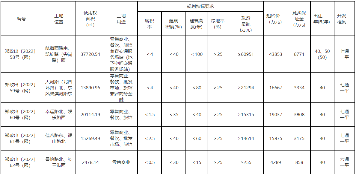 三轮土拍当天,郑州新挂牌5宗商业用地,起始总价近10亿元!_中金在线财经号