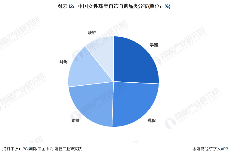 乐鱼网页版预见2023：《2023年中国珠宝首饰行业全景图谱(图12)