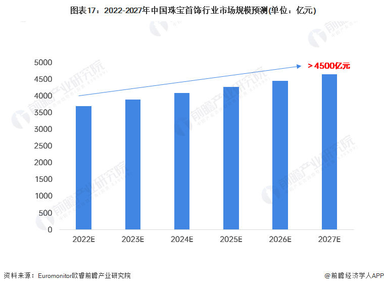 乐鱼网页版预见2023：《2023年中国珠宝首饰行业全景图谱(图17)