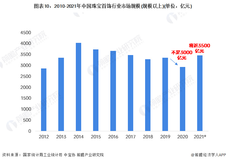 乐鱼网页版预见2023：《2023年中国珠宝首饰行业全景图谱(图10)