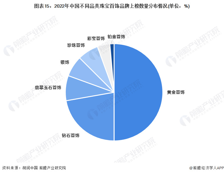 乐鱼网页版预见2023：《2023年中国珠宝首饰行业全景图谱(图15)