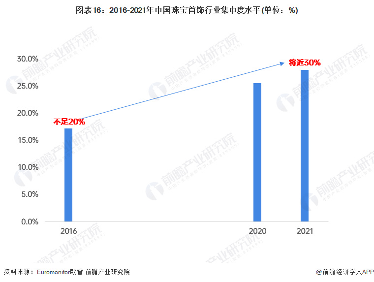 乐鱼网页版预见2023：《2023年中国珠宝首饰行业全景图谱(图16)