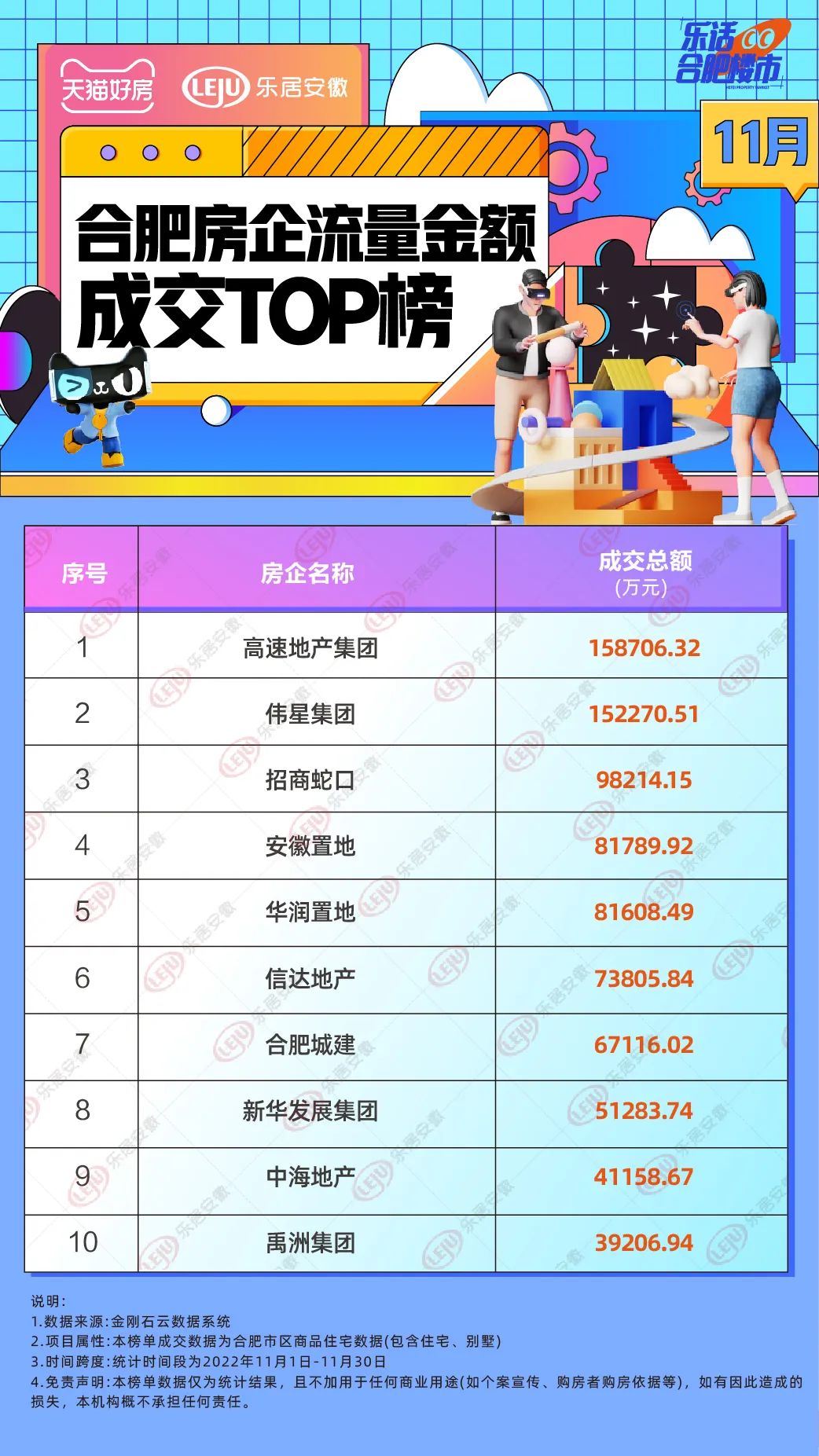 独家!合肥11月卖房数据曝光,这家房企卖了15亿!_中金在线财经号